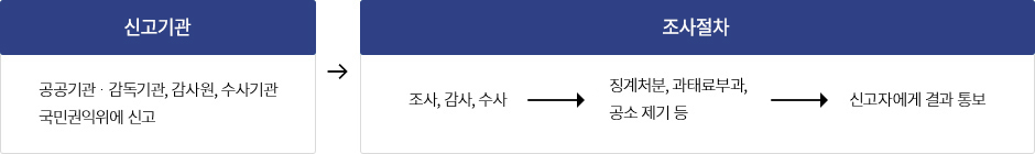 부정청탁 금지 및 금품수수신고ㆍ처리 절차 안내