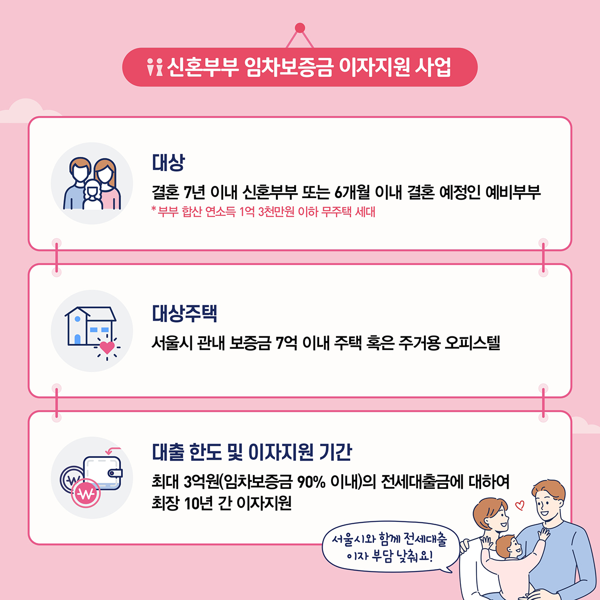 신혼부부 임차보증금 이자지원 사업의 대상, 대상주택, 대출 한도 및 이자지원 기간