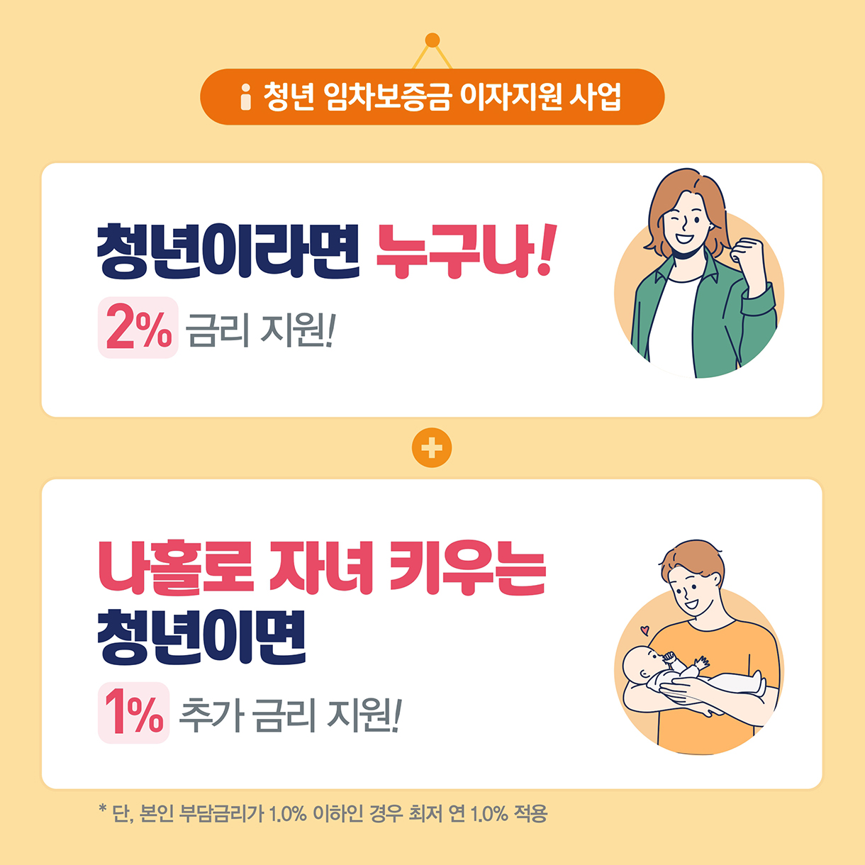 청년 임차보증금 이자지원 사업 청년이라면 2%, 나홀로 자녀 키우는 청년이면 1% 추가 금리 지원