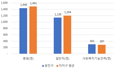 광진구와  자치구 평균 비교 총정원 차트