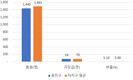 광진구와 자치구의 과장급 이상 비율 비교