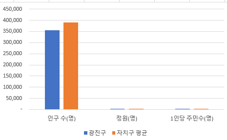 공무원 1인당 주민 수 (광진구-자치구 평균 비교)