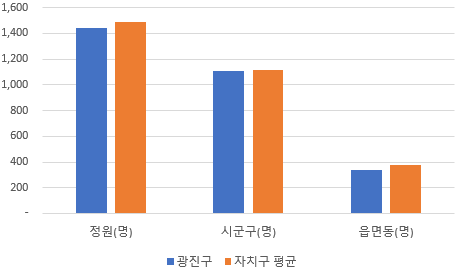 현장 공무원 비율(광진구-자치구 평균 비교)