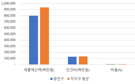 재정규모 대비 인건비 운영비율