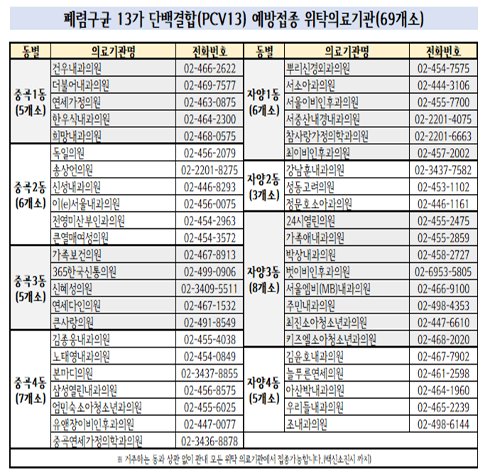 폐렴구균 단백결합 백신 위탁 의료기관 명단