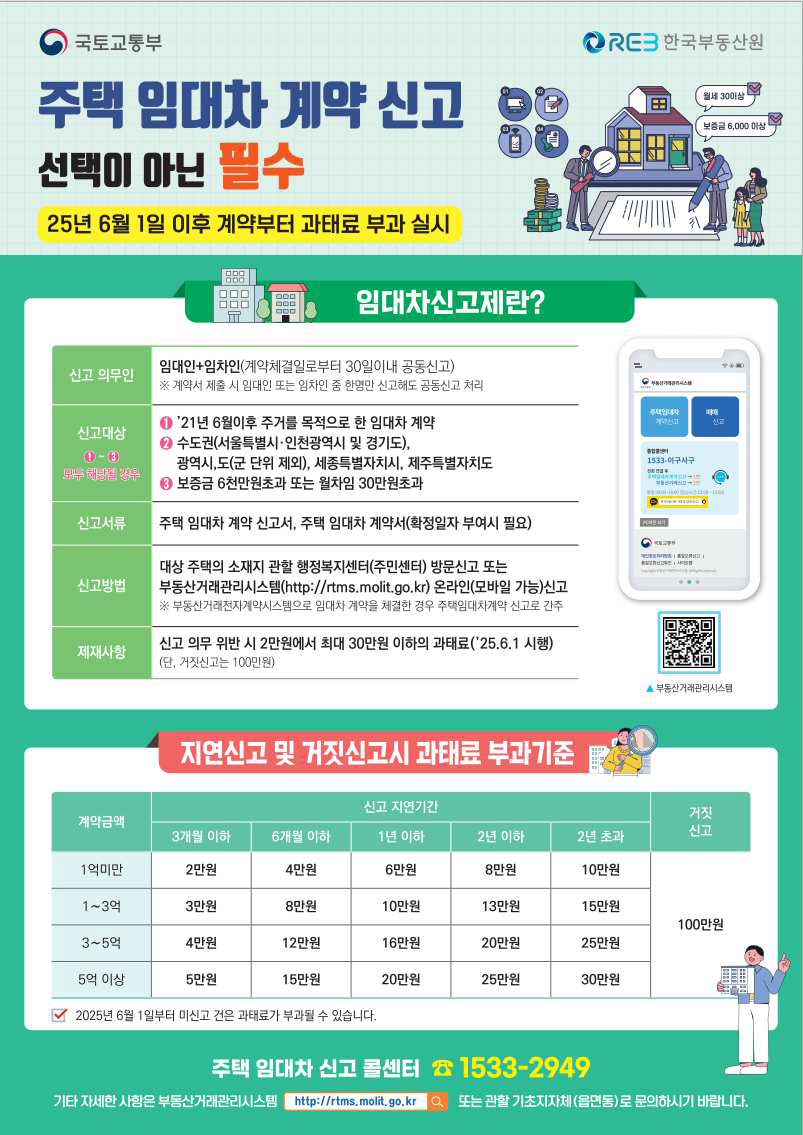 <주택 임대차 계약 신고의무 위반 시 과태료 부과 시행 알림>    ○ 근      거 : 「부동산 거래신고 등에 관한 법률」제6조의2(주택 임대차 계약의 신고)    ○ 신고주체 : 주택 임대차 계약 당사자(임대인, 임차인)가 공동신고    ○ 대      상 : 보증금 6천만원 또는 월차임 30만원을 초과하는 주택 임대차 계약    ○ 내      용 : 계약당사자의 인적사항, 임대차 목적물 현황, 보증금, 계약기간 등 계약의 주요내용    ○ 방      법 : 계약체결일로부터 30일이내 방문(임대차 주택소재지 관할 동주민센터) 또는 온라인(부동산거래관리시스템) 신고    ○ 제재사항 : 미신고/지연신고 시 최대 30만원 이하의 과태료 (거짓신고는 100만원)    ○ 유의사항 : 임대차 계약 당사자 중 일방이 국가(정부부처), 지방자치단체, 「공공기관의 운영에 관한 법률」에 따른 공공기관 등에                      해당되는 경우 국가 등 일방이 신고해야 함
