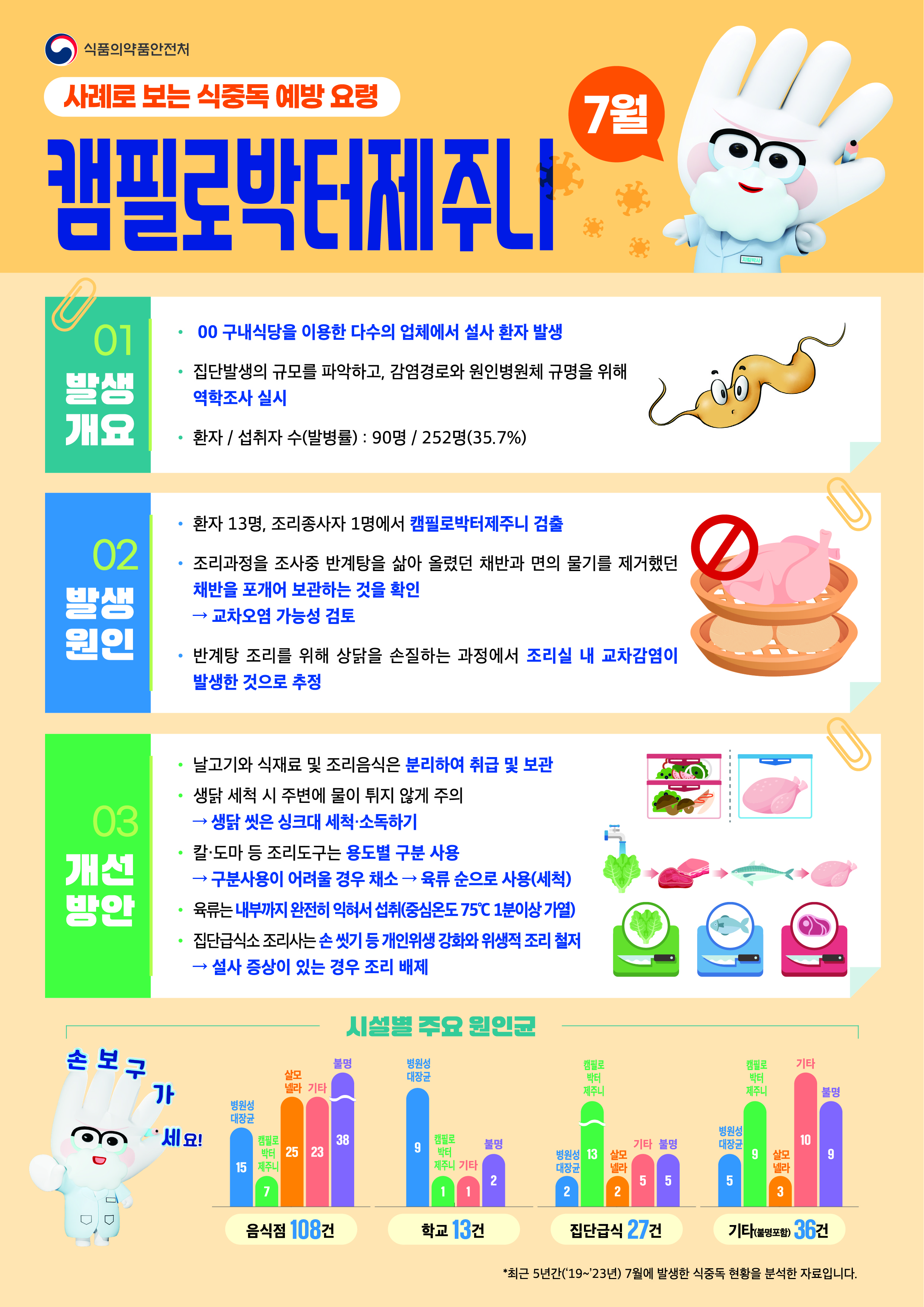 ★2025년 7월 식중독 주의 정보 알림★