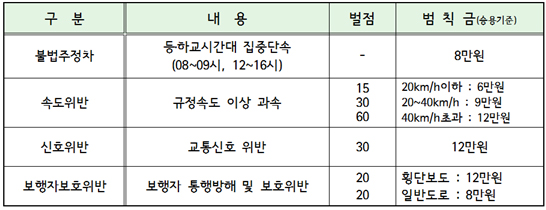 어린이 보호구역 주요법규 위반사항 표입니다. 구분 내용 벌점 범칙금으로 구성되어있습니다.