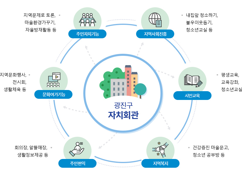 광진구 자치회관의 기능 안내