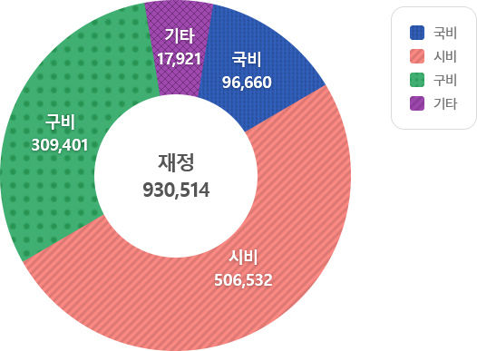 재정 : 930,514 백만원 (100%)
