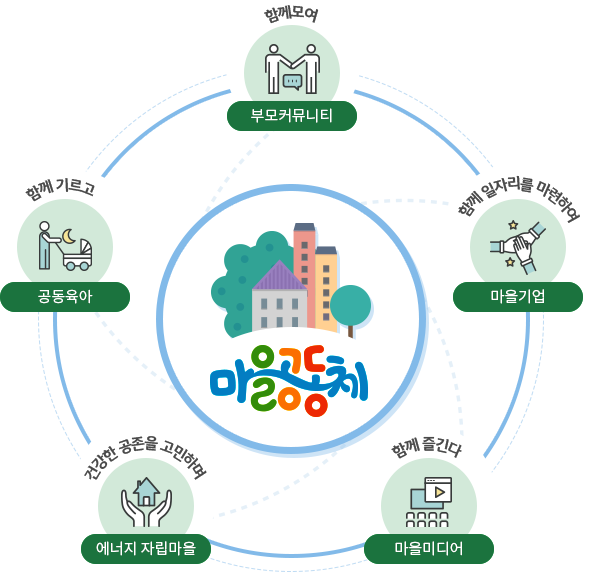 함께모여 부모커뮤니티, 함께 일자리를 마련하여 마을기업, 함께 즐긴다 마을미디어, 건강한 공존을 고민하며 에너지 자립마을, 함께 기르고 공동육아