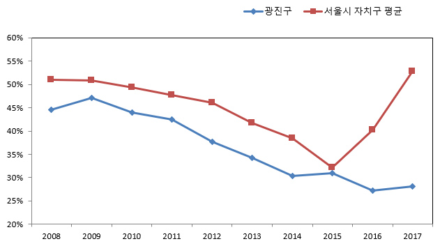 광진구와 서울시 년도별 재정자립도 데이터를 그래포로 나타낸 이미지 입니다.