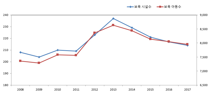 광진구 보육시설 및 보육아동 현황표의 데이터를 그래프로 나타낸 이미지 입니다.