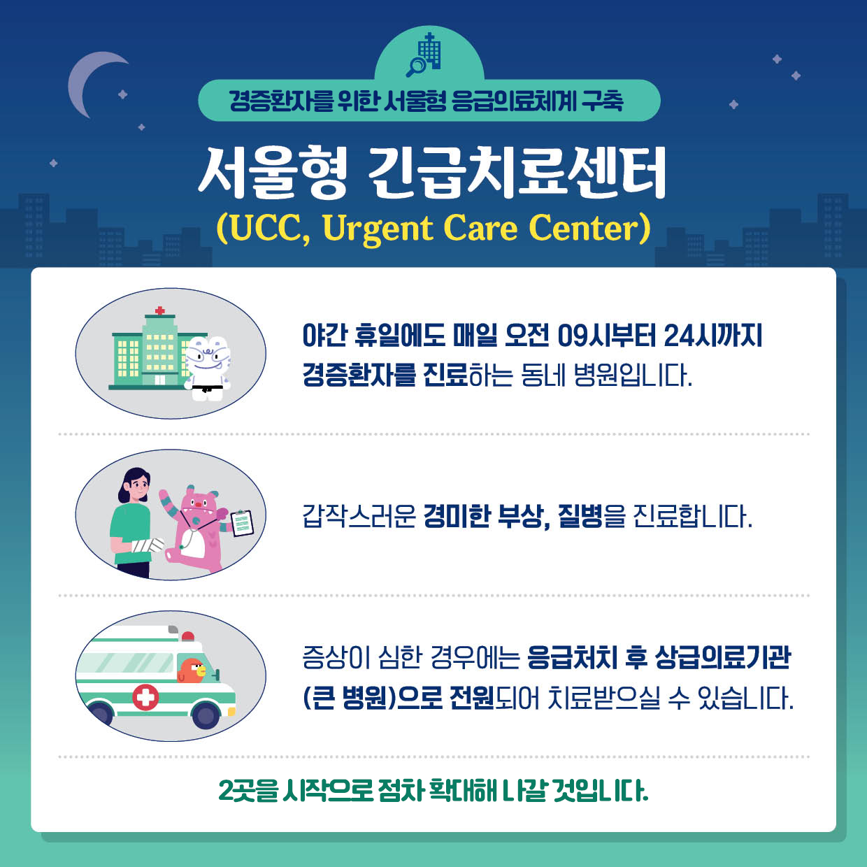 경증환자를 위한 서울형 응급의료체계 구축 서울형 긴급치료센터(UCC,Urgent Care Center)  야간 휴일에도 매일 오전 09시부터24시까지경증환자를 진료하는 동네 병원입니다.  갑작스러운 경미한부상，질병을 진료합니다. 증상이 심한 경우에는 응급처치 후 상급의료기관(큰병원)으로전원되어 치료받으실 수 있습니다. 2곳을 시작으로 점차 확대해 나갈 것입니다.