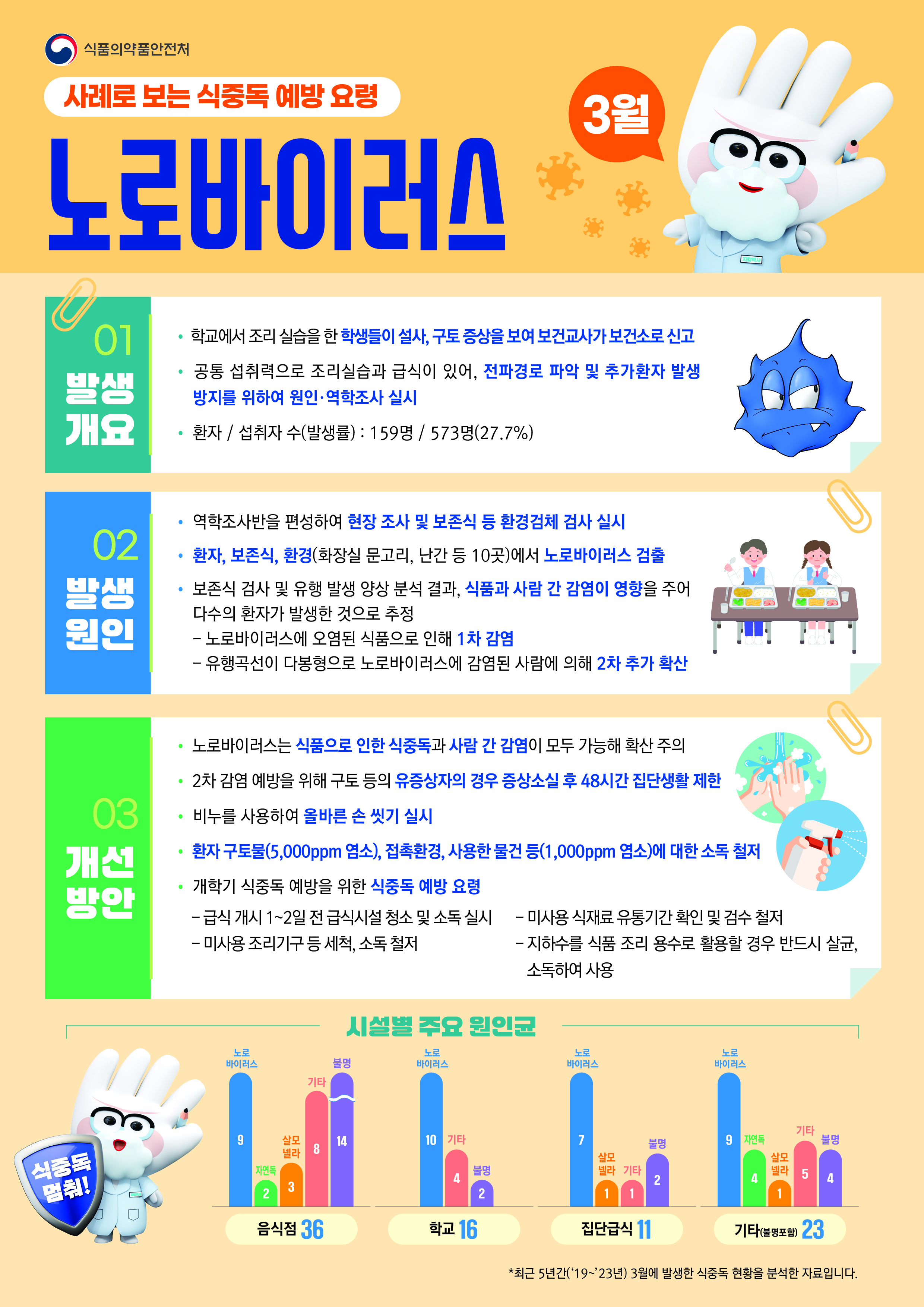 ★2025년 3월 식중독 주의 정보 알림★
