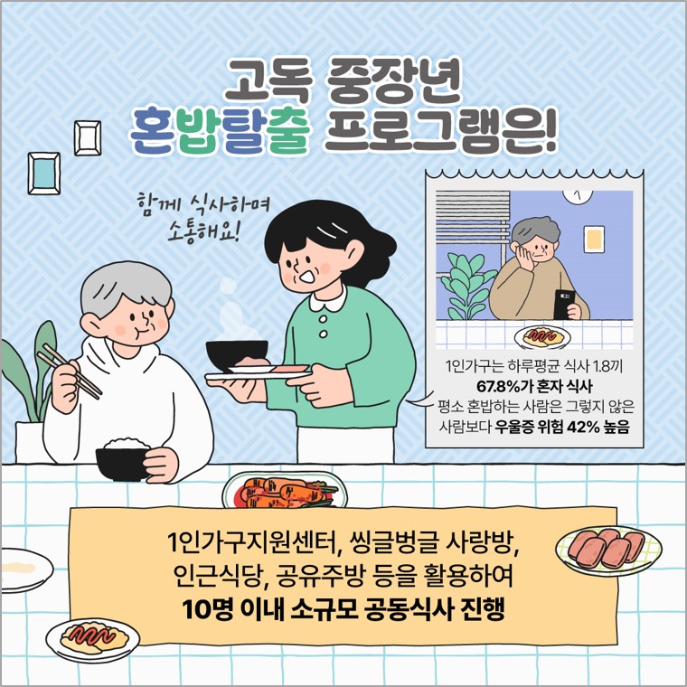 고독 중장년 혼밥탈출 프로그램은! 함께 식사하며 소통해요!  1인 가구는 하루 평균 식사 1.8끼 67.8%가 혼자 식사 평소 혼밥하는 사람은 그렇지 않은 사람보다 우울증 위험 42% 높음  1인가구지원센터, 씽글벙글 사랑방, 인근식당, 공유주방 등을 활용하여 10명 이내 소규모 공동식사 진행