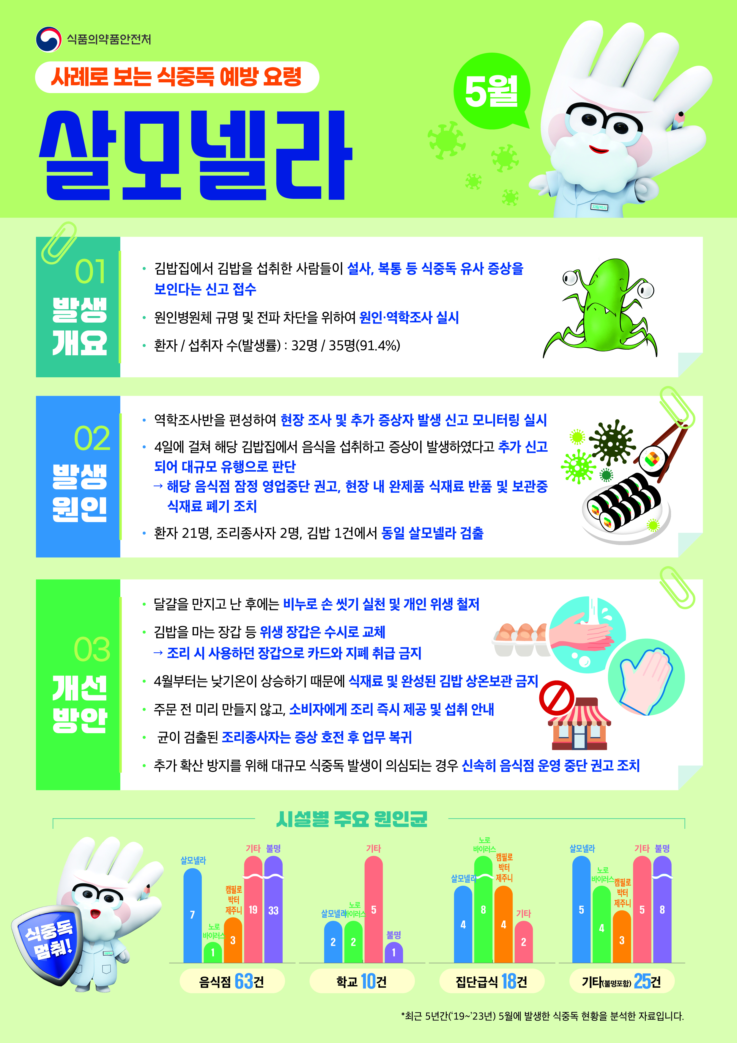 ★2025년 5월 식중독 주의 정보 알림★