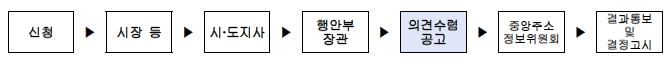 변경 절차