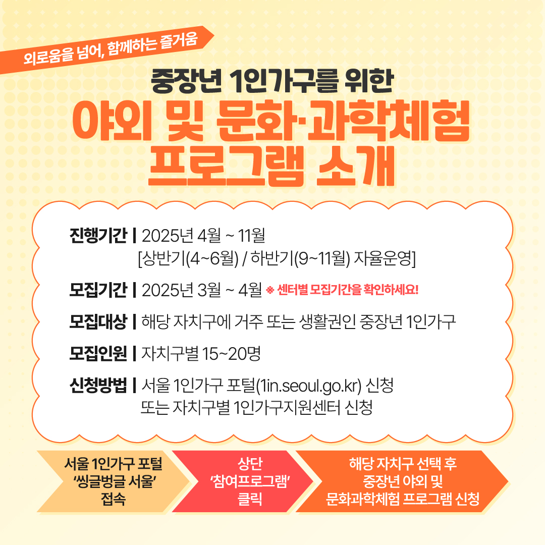 외로움을 넘어, 함께하는 즐거움 중장년 1인가구를 위한 야외 및 문화·과학체험 프로그램 소개 진행기간 2025년 4월 ~ 11월 [상반기(4~6월) / 하반기(9~11월) 자율운영]  모집기간 2025년 3월 ~ 4월 ※ 센터별 모집기간을 확인하세요!  모집대상 해당 자치구에 거주 또는 생활권인 중장년 1인가구  모집인원 자치구별 15~20명  신청방법 서울 1인가구 포털 (1in.seoul.go.kr) 신청 또는 자치구별 1인가구지원센터 신청