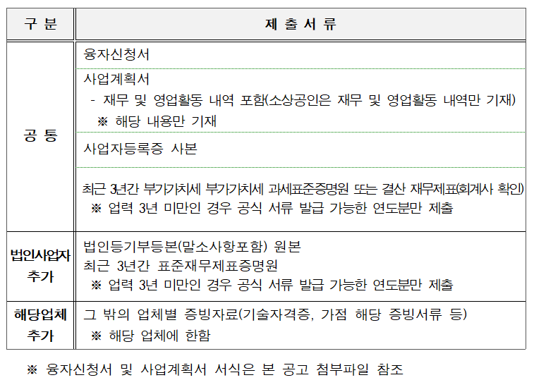 중소기업육성기금 제출서류