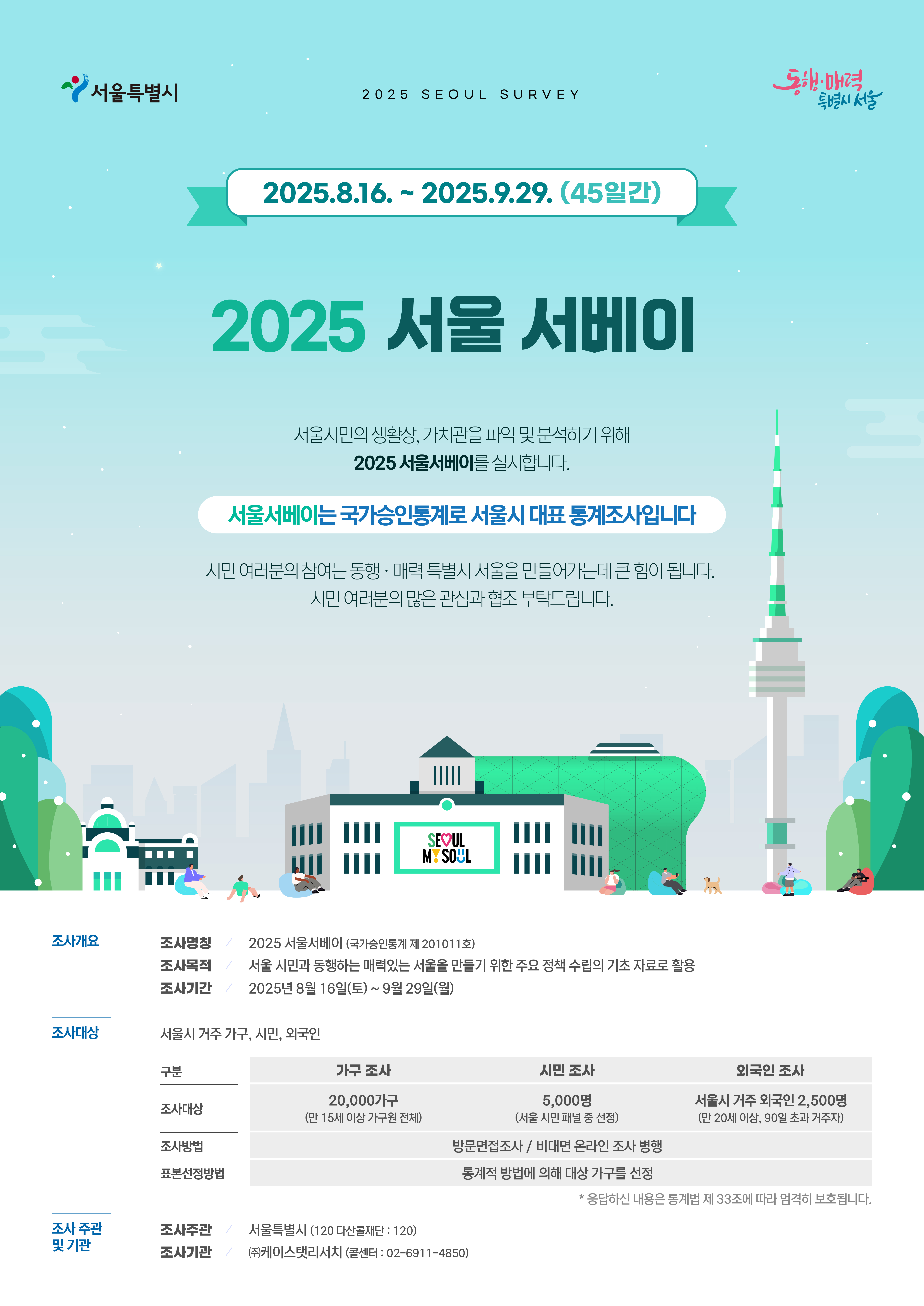 서울특별시                             동행·매력 특별시 서울 2025 SEOUL SURVEY  2025.8.16. ~ 2025.9.29. (45일간)  2025 서울 서베이  서울시민의 생활상, 가치관을 파악 및 분석하기 위해 2025 서울서베이를 실시합니다.  서울서베이는 국가승인통계로 서울시 대표 통계조사입니다  시민 여러분의 참여는 동행·매력 특별시 서울을 만들어가는 데 큰 힘이 됩니다. 시민 여러분의 많은 관심과 협조 부탁드립니다.  조사개요 조사명칭  2025 서울서베이 (국가승인통계 제 201011호) 조사목적  서울 시민과 동행하는 매력있는 서울을 만들기 위한 주요 정책 수립의 기초 자료로 활용 조사기간  2025년 8월 16일(토) ~ 9월 29일(월) 조사대상  서울시 거주 가구, 시민, 외국인  [구분]           [가구 조사]                           [시민 조사]                 [외국인 조사] 조사대상         20,000가구 (만 15세 이상 가구원)        5,000명 (서울 시민 패널)     서울시 거주 외국인 2,500명                                                                                        (만 20세 이상, 90일 초과 거주자) 조사방법         방문면접조사 / 비대면 온라인 조사 병행 표본설정방법     통계적 방법에 의해 서울 가구를 선정 * 응답하신 내용은 통계법 제 33조에 따라 엄격히 보호됩니다.  조사 주관 및 기관 조사주관  서울특별시 (120 다산콜센터: 120) 조사기관  ㈜케이스탯리서치 (대표번호: 02-6911-4850)