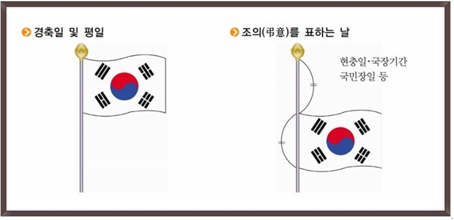 태극기 다는 법 현충일, 국장기간, 국민장일 등 조의를 표하는 기간 조기 게양