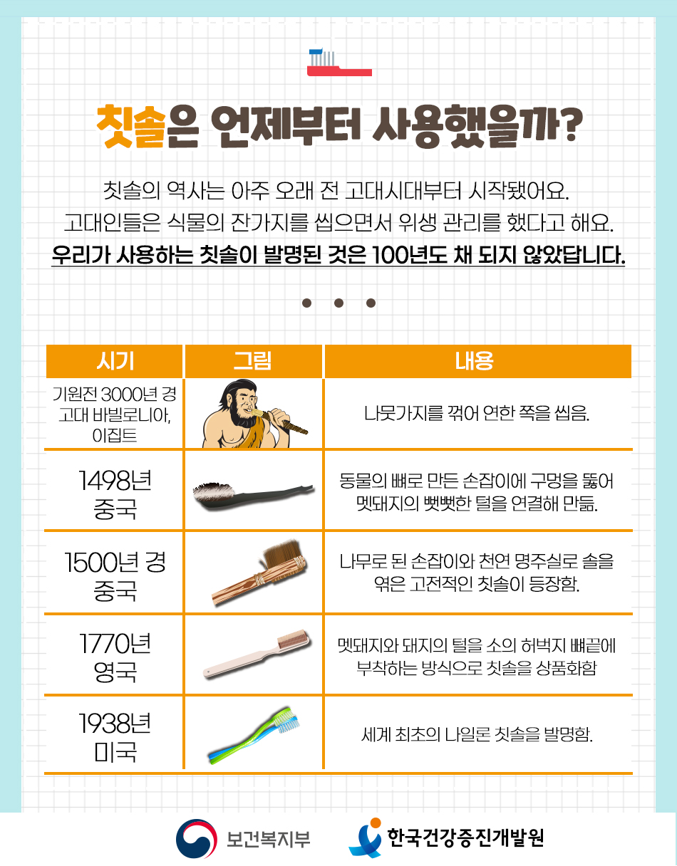 칫솔의 역사는 고대시대부터 시작되었고, 우리가 사용하는 칫솔이 발명된 지는 100년도 되지 않았습니다.
