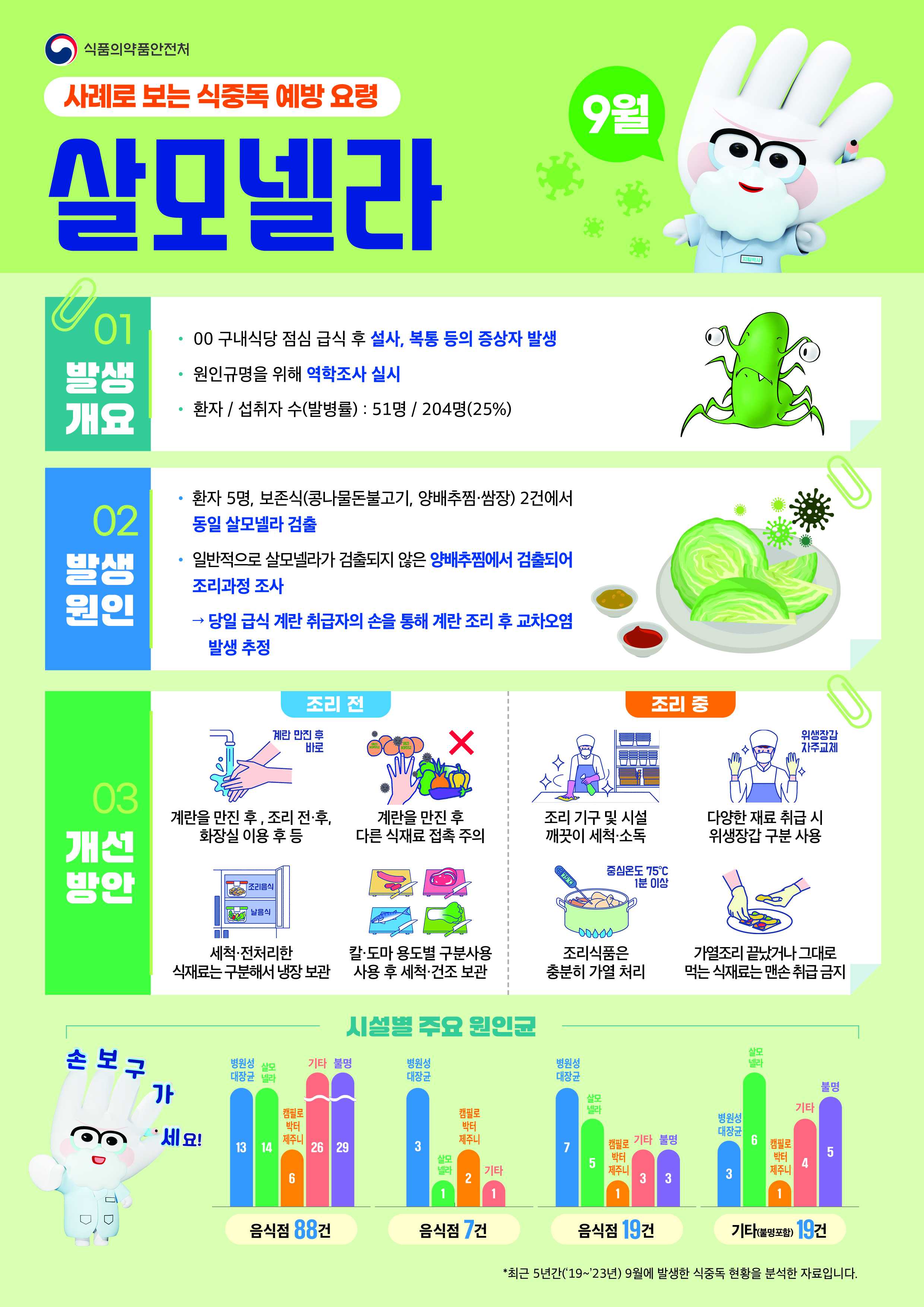 ★2025년 8월 식중독 주의 정보 알림★