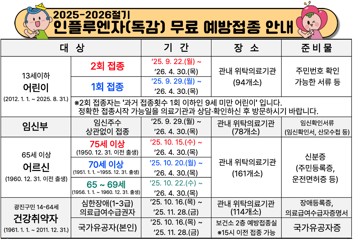 대상자 접종기간 접종장소 어린이 생후6개월~13세 (2012. 1. 1.~2025. 8. 31.) 2회 접종대상 2025. 9. 22.~2026. 4. 30. 전국  위탁의료기관    1회 접종대상 2025. 9. 29.~2026. 4. 30. 임신부 2025. 9. 29.~2026. 4. 30. 어르신 75세 이상 (1950. 12. 31. 이전) 2025. 10. 15.~2026. 4. 30. 70~74세 (1951. 1. 1.~1955. 12. 31.) 2025. 10. 20.~2026. 4. 30. 65~69세 (1956. 1. 1.~1960. 12. 31.) 2025. 10. 22.~2026. 4. 30. 건강 취약자 심한 장애(1-3급) 의료급여수급권자  (1961. 1. 1.~ 2011, 12. 31.) 2025. 10. 16.~2025. 11. 28. 광진구  위탁의료기관 국가유공자 2025. 10. 16.~2025. 11. 28. 광진구 보건소 2층 예방접종실