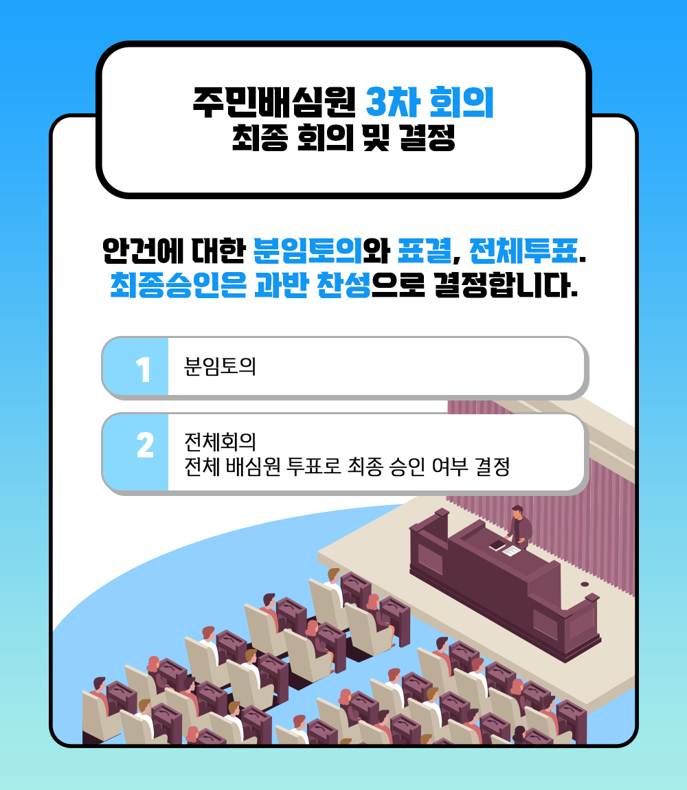 주민배심원 3차회의 최종회의 및 결정 - 1. 분임토의, 2. 전체회의(전체 배심원 투표로 최종 승인 여부 결정)