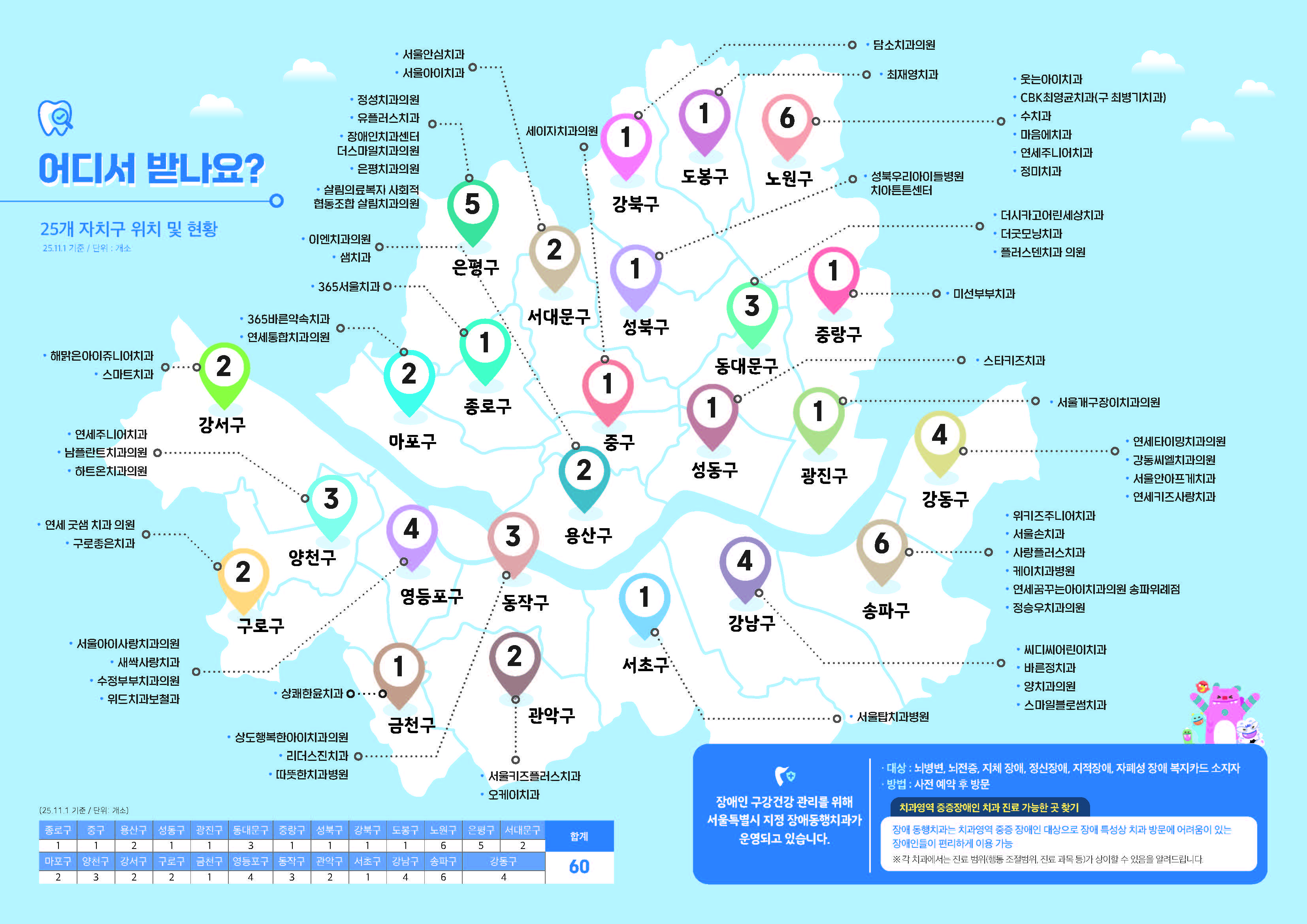 장애동행치과 안내: https://news.seoul.go.kr/welfare/archives/572941?tr_code=sweb