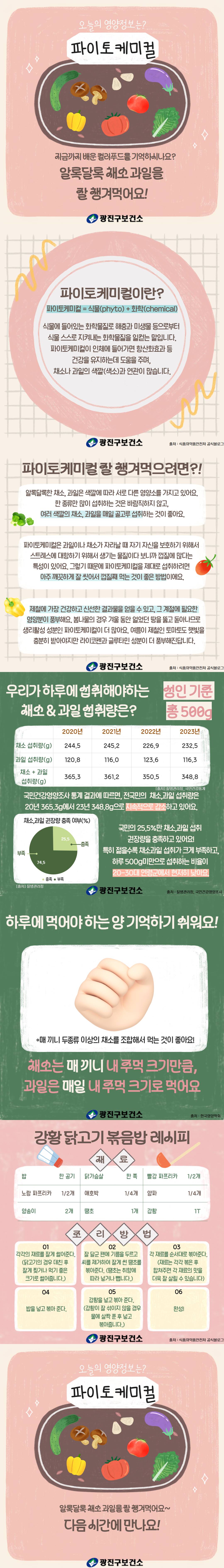 12월 첫 번째 영양정보는 <파이토케미컬>에 대한 내용입니다.  알록달록한 채소, 과일의 색깔마다 다른 영양성분이 들어있는 거 알고 계셨나요?  채소는 매 끼니, 과일은 매일! 내 주먹 크기만큼 골고루 챙겨 먹어보아요~    ※출처: 식품의약품안전처공식블로그, 질병관리청, 국민건강영양조사, 한국영양학회  ※문의사항은 ☎02-450-1582로 연락바랍니다.