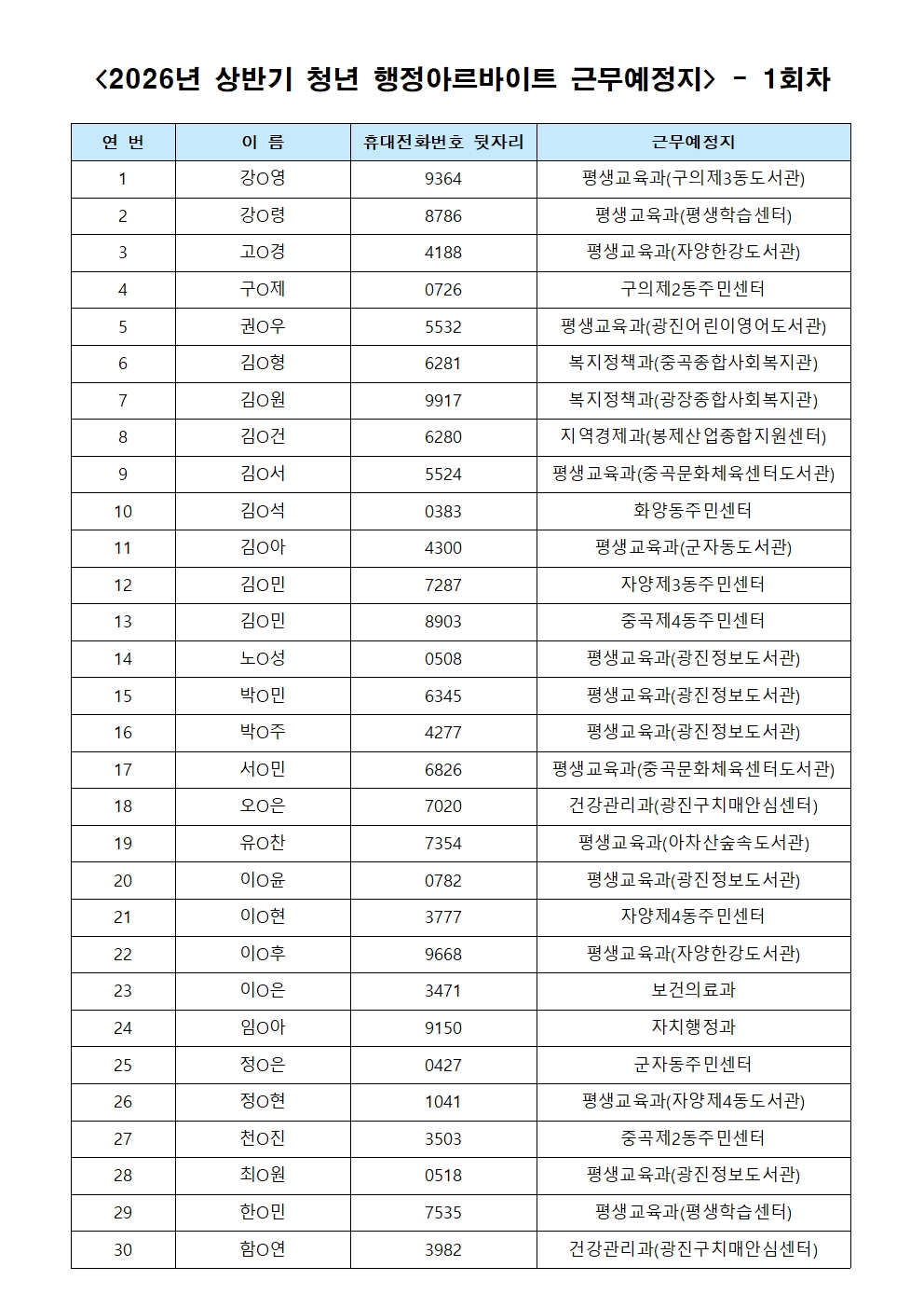 1회차 배치현황