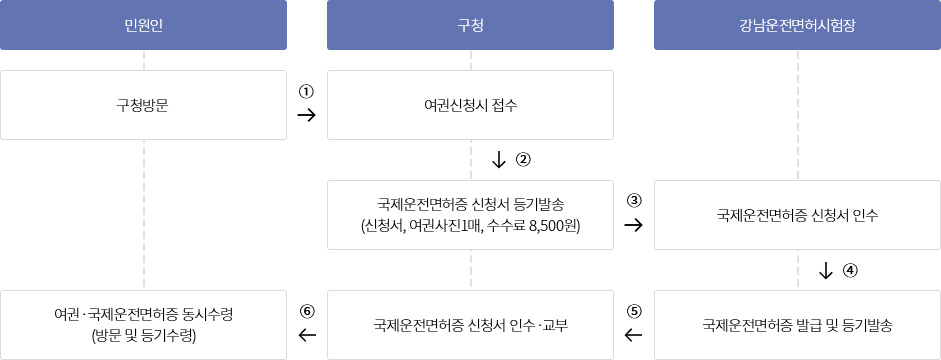 업무처리절차 안내