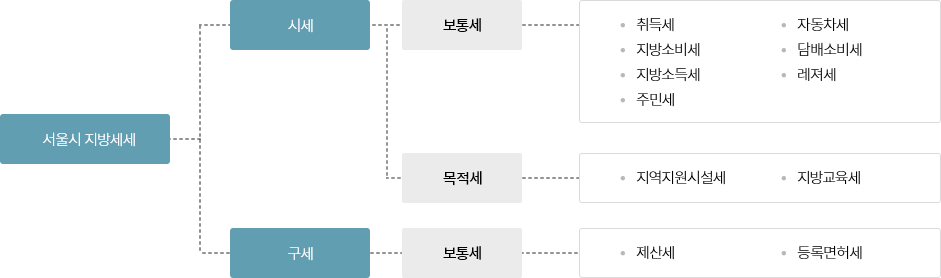 서울시 지방세 안내