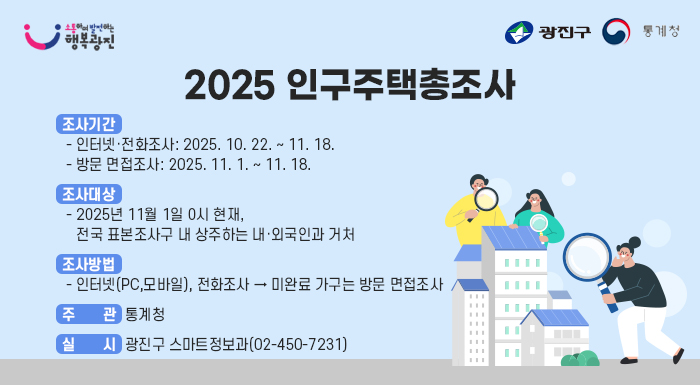 2025 인구주택총조사    ㅇ조사기간   - 인터넷·전화조사: 2025. 10. 22. ~ 11. 18.   - 방문 면접조사: 2025. 11. 1. ~ 11. 18.    ㅇ조사대상   - 2025년 11월 1일 0시 현재, 전국 표본조사구 내 상주하는 내·외국인과 거처    ㅇ 조사방법   - 인터넷(PC,모바일), 전화조사 → 미완료 가구는 방문 면접조사  ㅇ 주관: 통계청    ㅇ 실시: 광진구 스마트정보과(02-450-7231)